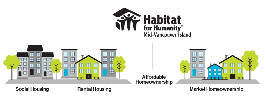 infographic housing continuum